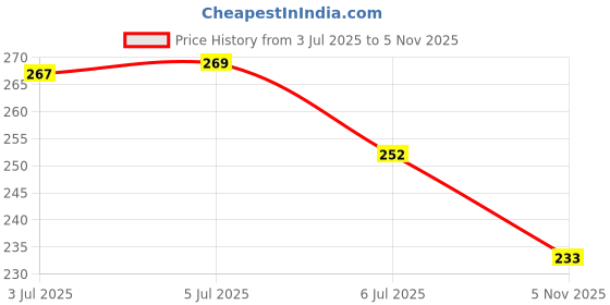 flipkart.com wildflower essentials GrapeSeed Carrier Oil for Acne & Pimples, Skin Care, Hair, Facial Cleanser wildflower essentials Price History Graph from 3 Jul 2025 to 5 Nov 2025