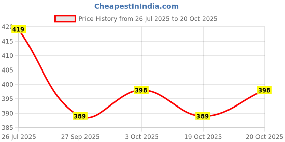 flipkart.com wildflower essentials Pure Quality Olive Oil for Baby wildflower essentials Price History Graph from 26 Jul 2025 to 19 Oct 2025