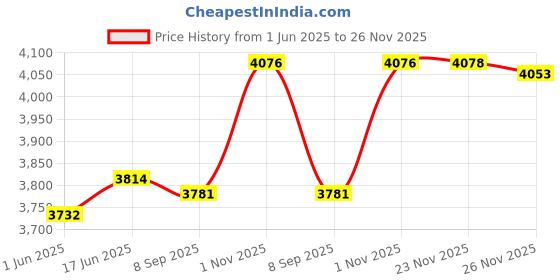 flipkart.com wildhorn Men Black Messenger Bag wildhorn Price History Graph from 1 Jun 2025 to 26 Nov 2025