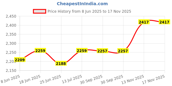 flipkart.com wildhorn Men Blue Messenger Bag wildhorn Price History Graph from 8 Jun 2025 to 17 Nov 2025