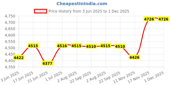flipkart.com wildhorn Men Brown Messenger Bag - Extra Spacious wildhorn Price History Graph from 3 Jun 2025 to 1 Dec 2025