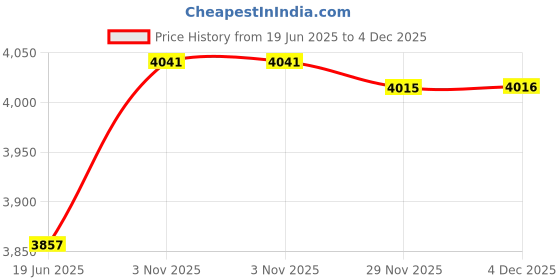 flipkart.com wildhorn Men Brown Messenger Bag - Regular Size wildhorn Price History Graph from 19 Jun 2025 to 4 Dec 2025