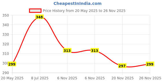 flipkart.com wildhorn Men Casual Black Genuine Leather Wallet - Regular Size wildhorn Price History Graph from 20 May 2025 to 25 Nov 2025
