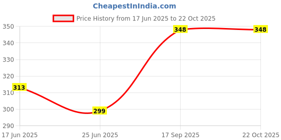 flipkart.com wildhorn Men Casual Tan Genuine Leather RFIDWallet - Mini wildhorn Price History Graph from 17 Jun 2025 to 21 Oct 2025