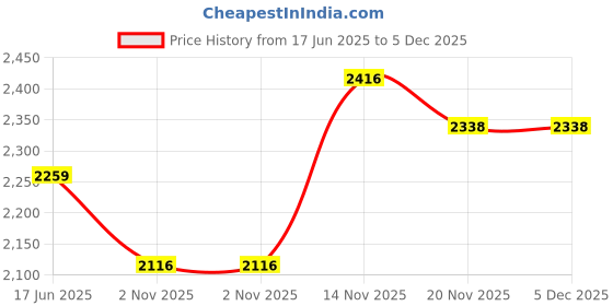 flipkart.com wildhorn Men Tan Messenger Bag wildhorn Price History Graph from 17 Jun 2025 to 5 Dec 2025