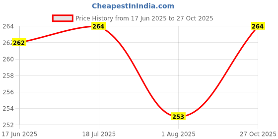 flipkart.com wildhorn UrbanVogue Solid Art Pure Leather Pencil Box wildhorn Price History Graph from 17 Jun 2025 to 27 Oct 2025