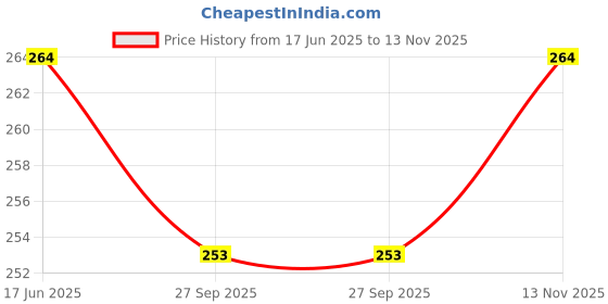 flipkart.com wildhorn UrbanVogue Solid Art Pure Leather Pencil Box wildhorn Price History Graph from 17 Jun 2025 to 13 Nov 2025