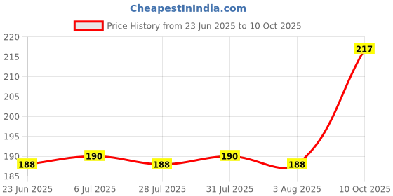 flipkart.com wildio Mini Torch Light With Keychain Led Light 2 hrs Torch Emergency Light wildio Price History Graph from 23 Jun 2025 to 10 Oct 2025