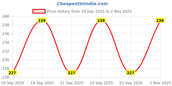 flipkart.com wildleo (Pack of 50) Disposable Spectra Paper Cups for Hot and Cold Water/Juice Glass (250 ml) Glass Water/Juice Glass wildleo Price History Graph from 19 Sep 2025 to 2 Nov 2025
