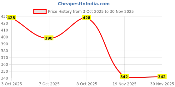 flipkart.com flymart Wildlife Model Children Puzzle Early Education Gift Mini Jungle Animal Toy Set Realistic Animal Figures , Animal Toy Set Play for Kids. (Multicolor) flymart Price History Graph from 3 Oct 2025 to 30 Nov 2025