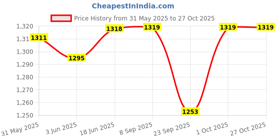 flipkart.com wildmoda 70 LT WATERPROOF HIKING AND TREKKING BAG WITH LAPTOP COMPARTMENT Rucksack - 70 L wildmoda Price History Graph from 31 May 2025 to 26 Oct 2025