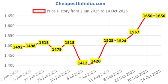 flipkart.com wildmoda 85L AdventureVault : Your Secure Companion for Epic Journeys Rucksack- 85 L wildmoda Price History Graph from 2 Jun 2025 to 14 Oct 2025