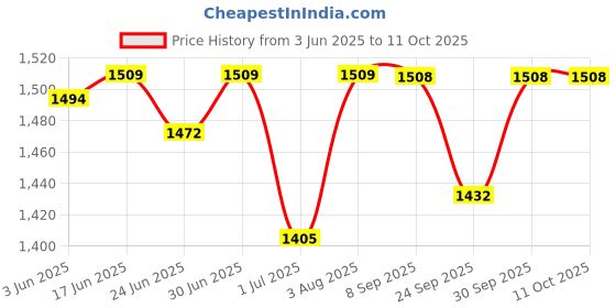 flipkart.com wildmoda 85L AdventureVault : Your Secure Companion for Epic Journeys Rucksack- 85 L wildmoda Price History Graph from 3 Jun 2025 to 11 Oct 2025