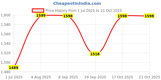 flipkart.com wildmoda 90L Camping Rucksack with Shoe Compartment & Laptop Pocket Rucksack - 90 L wildmoda Price History Graph from 1 Jul 2025 to 20 Oct 2025