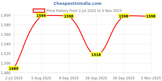 flipkart.com wildmoda 90L Camping Rucksack with Shoe Compartment & Laptop Pocket Rucksack - 90 L wildmoda Price History Graph from 2 Jul 2025 to 3 Nov 2025