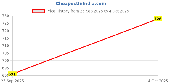 flipkart.com wildmoda Premium Faux Leather Cross Body Backpack for Travel, College, Tuition etc. Waterproof Backpack wildmoda Price History Graph from 23 Sep 2025 to 4 Oct 2025