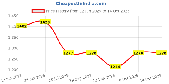 flipkart.com wildmoda WildTrekker 80L: Unleash the Adventurer in You Rucksack - 80 L wildmoda Price History Graph from 12 Jun 2025 to 14 Oct 2025