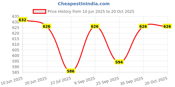 flipkart.com wildmoda Women Black, Grey Tote - Regular Size wildmoda Price History Graph from 10 Jun 2025 to 20 Oct 2025