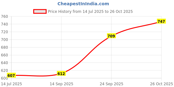 flipkart.com wildmoda Women Black, Pink Shoulder Bag - Regular Size wildmoda Price History Graph from 14 Jul 2025 to 26 Oct 2025