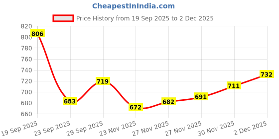 flipkart.com wildmoda Women Black Shoulder Bag wildmoda Price History Graph from 19 Sep 2025 to 30 Nov 2025