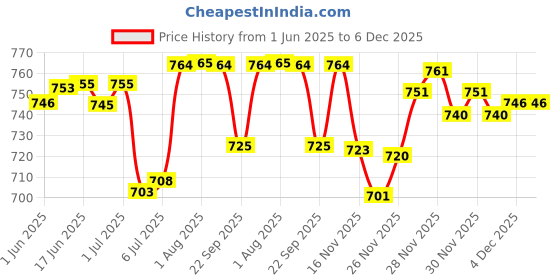 flipkart.com wildmoda Women Grey Shoulder Bag - Extra Spacious wildmoda Price History Graph from 1 Jun 2025 to 5 Dec 2025