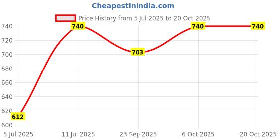 flipkart.com wildmoda Women Grey Tote - Extra Spacious wildmoda Price History Graph from 5 Jul 2025 to 20 Oct 2025