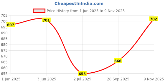 flipkart.com wildmoda Women Maroon, Grey Shoulder Bag - Extra Spacious wildmoda Price History Graph from 1 Jun 2025 to 9 Nov 2025