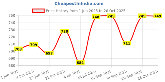 flipkart.com wildmoda Women Silver Shoulder Bag - Extra Spacious wildmoda Price History Graph from 1 Jun 2025 to 26 Oct 2025