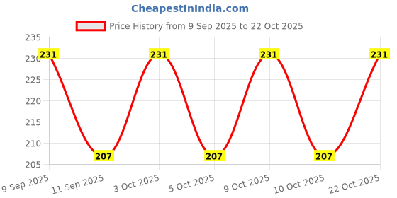 flipkart.com wildmount Girls Black, White Cosmetic Bag wildmount Price History Graph from 9 Sep 2025 to 22 Oct 2025