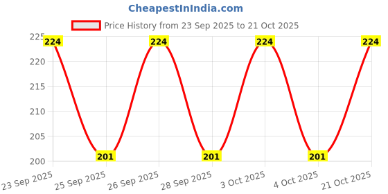 flipkart.com wildmount Girls Green, Grey Cosmetic Bag wildmount Price History Graph from 23 Sep 2025 to 21 Oct 2025