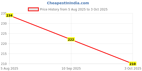 flipkart.com wildplay Aquatic Hanging Car Pod Perfume Diffuser wildplay Price History Graph from 5 Aug 2025 to 3 Oct 2025