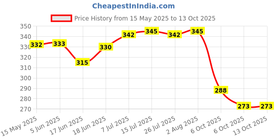 flipkart.com wildplay Attarful & Air Freshener Spray wildplay Price History Graph from 15 May 2025 to 13 Oct 2025