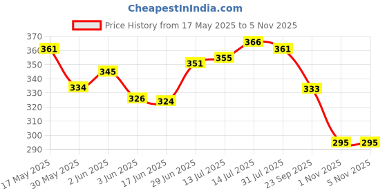 flipkart.com wildplay Attarful & Marine Room Air Freshener Spray wildplay Price History Graph from 17 May 2025 to 2 Nov 2025