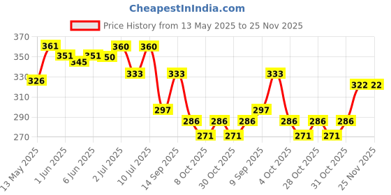 flipkart.com wildplay Attarful, Jasmine Airfreshener Spray wildplay Price History Graph from 13 May 2025 to 25 Nov 2025