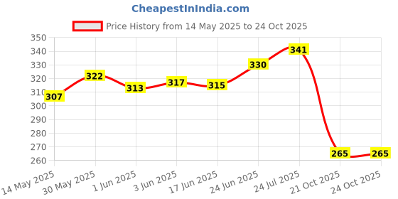 flipkart.com wildplay Black Oud & Rose Room Air Freshener Spray wildplay Price History Graph from 14 May 2025 to 23 Oct 2025