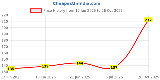 flipkart.com wildplay BLACK OUD Spray wildplay Price History Graph from 17 Jun 2025 to 26 Oct 2025