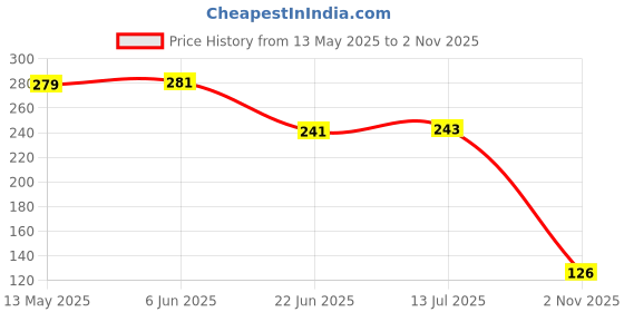 flipkart.com wildplay Jasmine Hanging Car Perfume Diffuser wildplay Price History Graph from 13 May 2025 to 2 Nov 2025