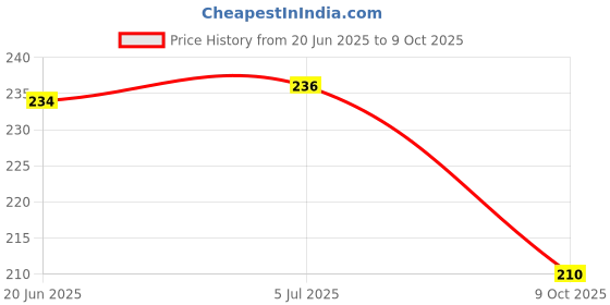 flipkart.com wildplay Lemon Hanging Car Diffuser wildplay Price History Graph from 20 Jun 2025 to 9 Oct 2025