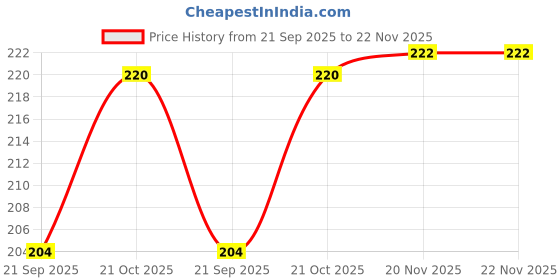flipkart.com wildplay Lemon Hanging Car Perfume Diffuser wildplay Price History Graph from 21 Sep 2025 to 22 Nov 2025