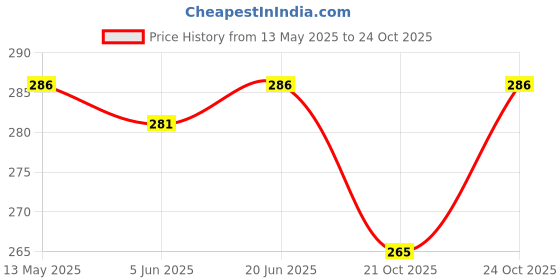 flipkart.com wildplay Loman, Flora, Car Perfumes Diffuser wildplay Price History Graph from 13 May 2025 to 24 Oct 2025