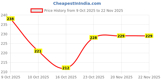 flipkart.com wildplay Musk Hanging Car Perfume Diffuser wildplay Price History Graph from 9 Oct 2025 to 20 Nov 2025