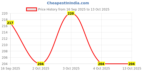 flipkart.com wildplay Rajani Gandha Car Pod Hanging Perfume Diffuser wildplay Price History Graph from 16 Sep 2025 to 13 Oct 2025