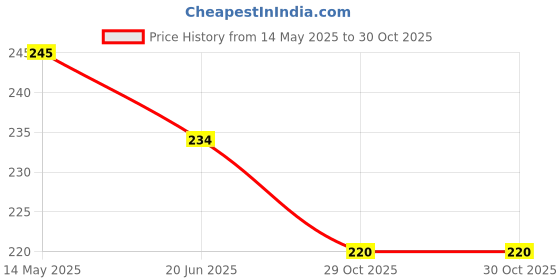 flipkart.com wildplay Rajanigandha Hanging Car Diffuser wildplay Price History Graph from 14 May 2025 to 29 Oct 2025