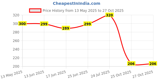 flipkart.com wildplay Rose Hanging Perfume Diffuser wildplay Price History Graph from 13 May 2025 to 26 Oct 2025