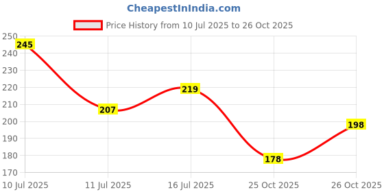 flipkart.com wildplay Sexy spray Perfume - 25 ml wildplay Price History Graph from 10 Jul 2025 to 26 Oct 2025