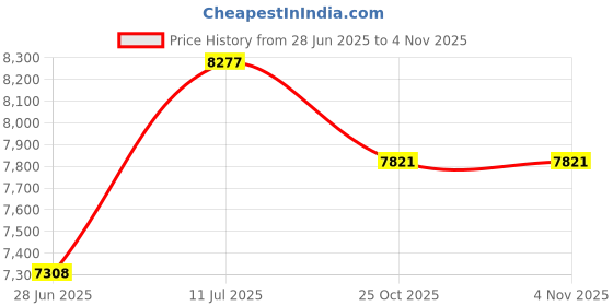 flipkart.com hercules WILDROCK IC | Wheel Size 24*2.40 | FRONT-Suspension | Dual Disc Brake | 24 T (inch) Mountain Cycle hercules Price History Graph from 28 Jun 2025 to 3 Nov 2025