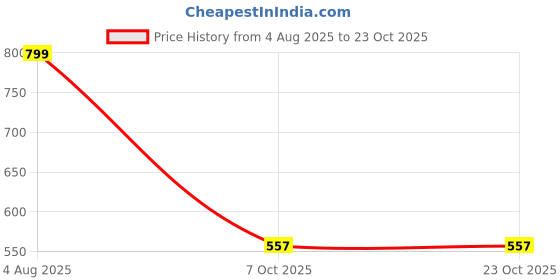 flipkart.com wildvibez Men Trendy Yellow Genuine Leather RFID Wallet wildvibez Price History Graph from 4 Aug 2025 to 23 Oct 2025