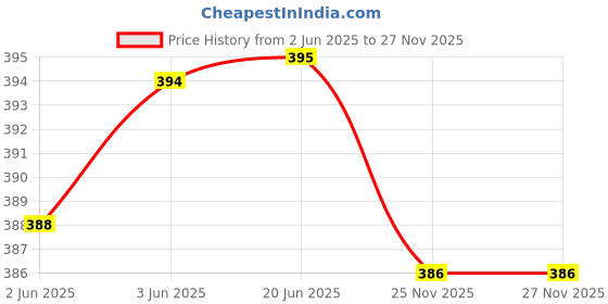 flipkart.com wildwings Men Trendy, Evening/Party, Casual, Formal Brown Genuine Leather RFID Wallet wildwings Price History Graph from 2 Jun 2025 to 26 Nov 2025