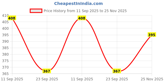 flipkart.com wildwings Men Trendy, Evening/Party, Casual, Formal Brown Genuine Leather RFID Wallet wildwings Price History Graph from 11 Sep 2025 to 25 Nov 2025