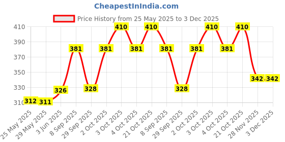 flipkart.com wilkinson Shaving Blades - Sword Saloon Pack, 10 pcs wilkinson Price History Graph from 25 May 2025 to 3 Dec 2025